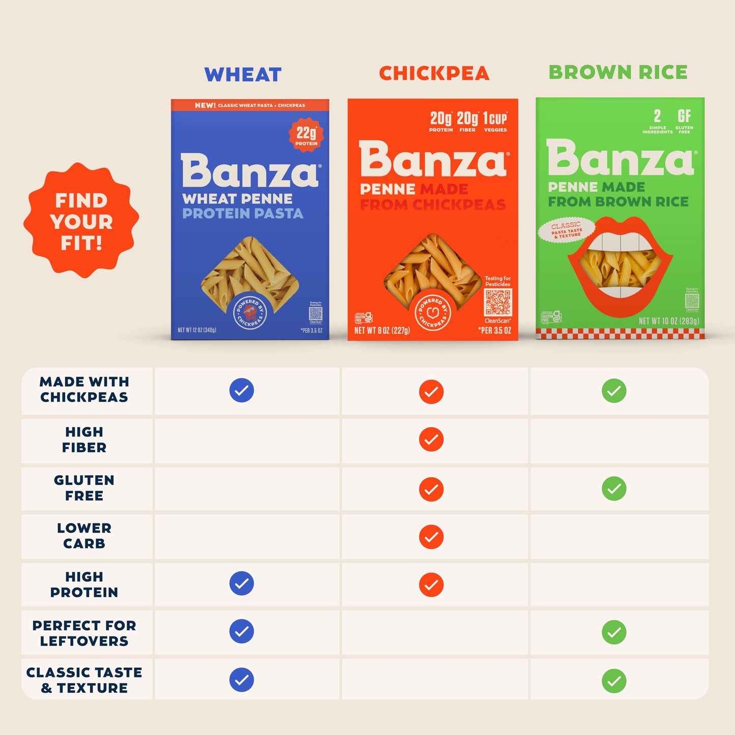 Banza Wheat Protein Penne Pasta - 22g Protein per Serving, High Protein, No-Compromises Taste & Texture, Powered by Chickpeas, 6 Pack (Rotini)