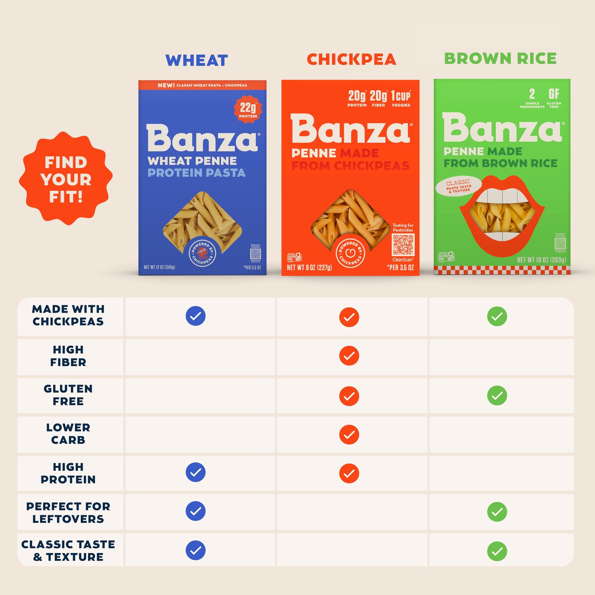Banza Wheat Protein Penne Pasta - 22g Protein per Serving, High Protein, No-Compromises Taste & Texture, Powered by Chickpeas, 6 Pack (Rotini)