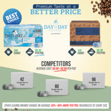 Day To Day Coffee Breakfast Blend Medium Roast Coffee Pods, 120 Count, Compatible with Keurig K-Cup Brewers, Perfect Wake-Up Coffee