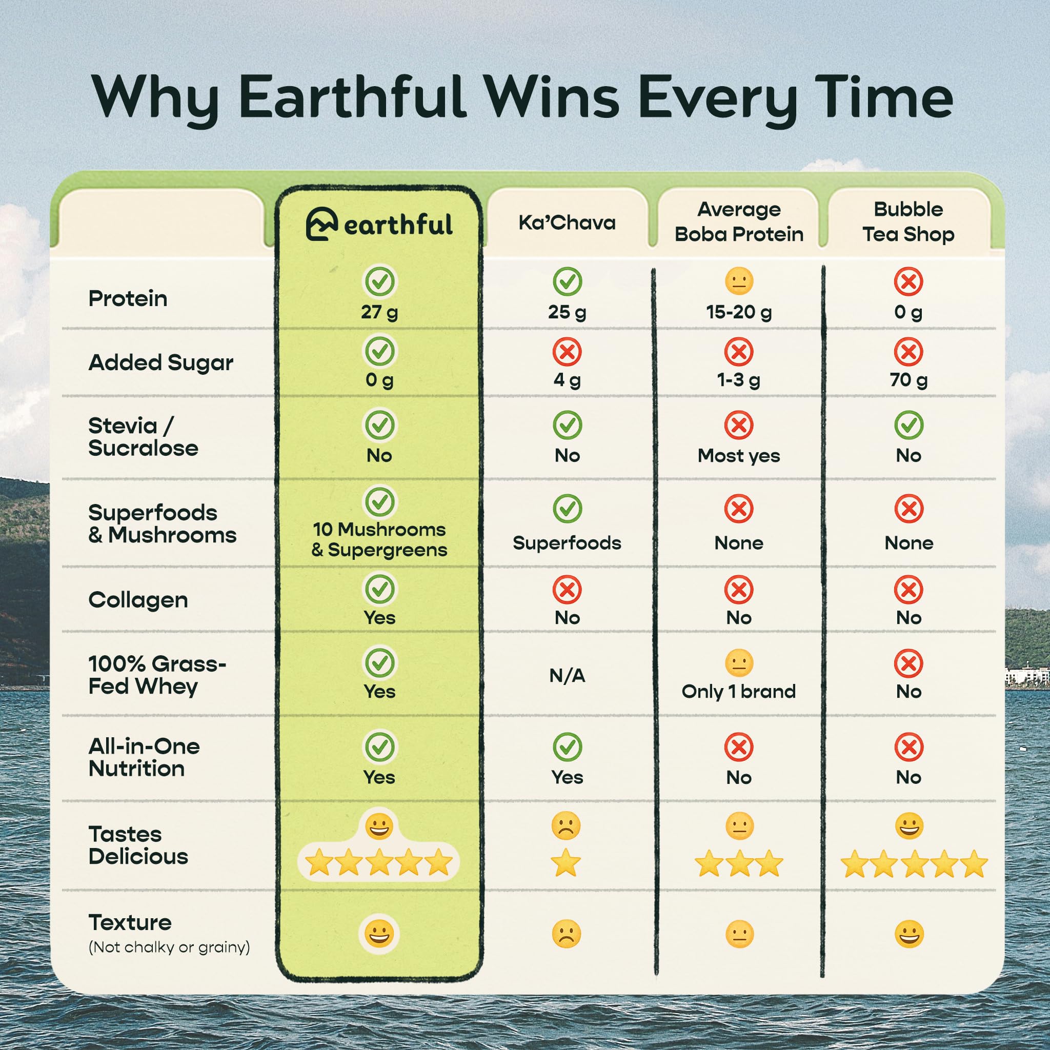 EARTHFUL Boba Whey Protein 27g Grass-Fed Whey & Collagen, Boba Tea with Supergreens, 10 Mushrooms, Adaptogens, Nootropics, No Added Sugar Meal