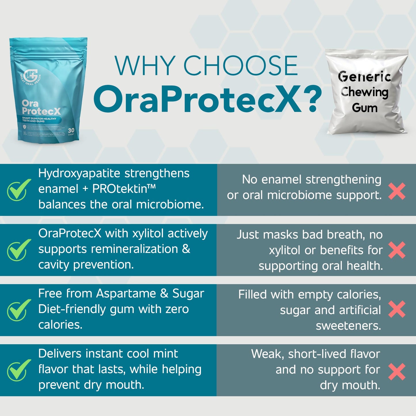 OraProtecX Remineralizing Gum Hydroxyapatite Gum for Bad Breath, Mineralizing Teeth & Dental Health with Protektin & Xylitol Anti Cavity Protection