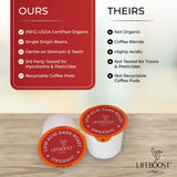 Lifeboost Dark Roast Low Acid Coffee K Cups - Single Origin Mold Free Non-GMO Organic Coffee Pods - Compatible with Keurig & Keurig 2 Machines - 10
