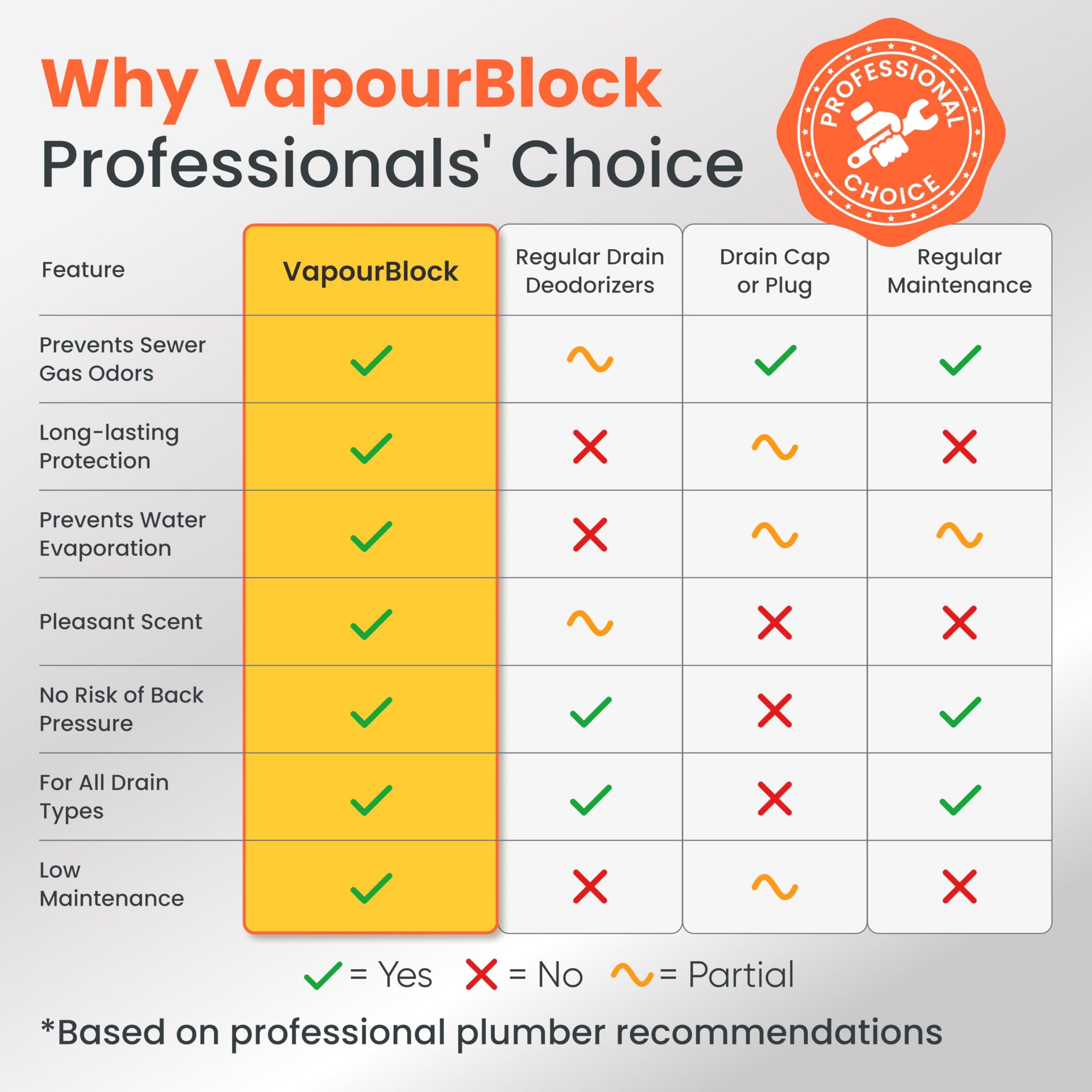 VapourBlock Drain Sealer Liquid & Trap Primer for Unused & Dry Drains, Citrus-Based, Blocks Sewer Gas Odors & Stops P-Trap Evaporation in Cabins