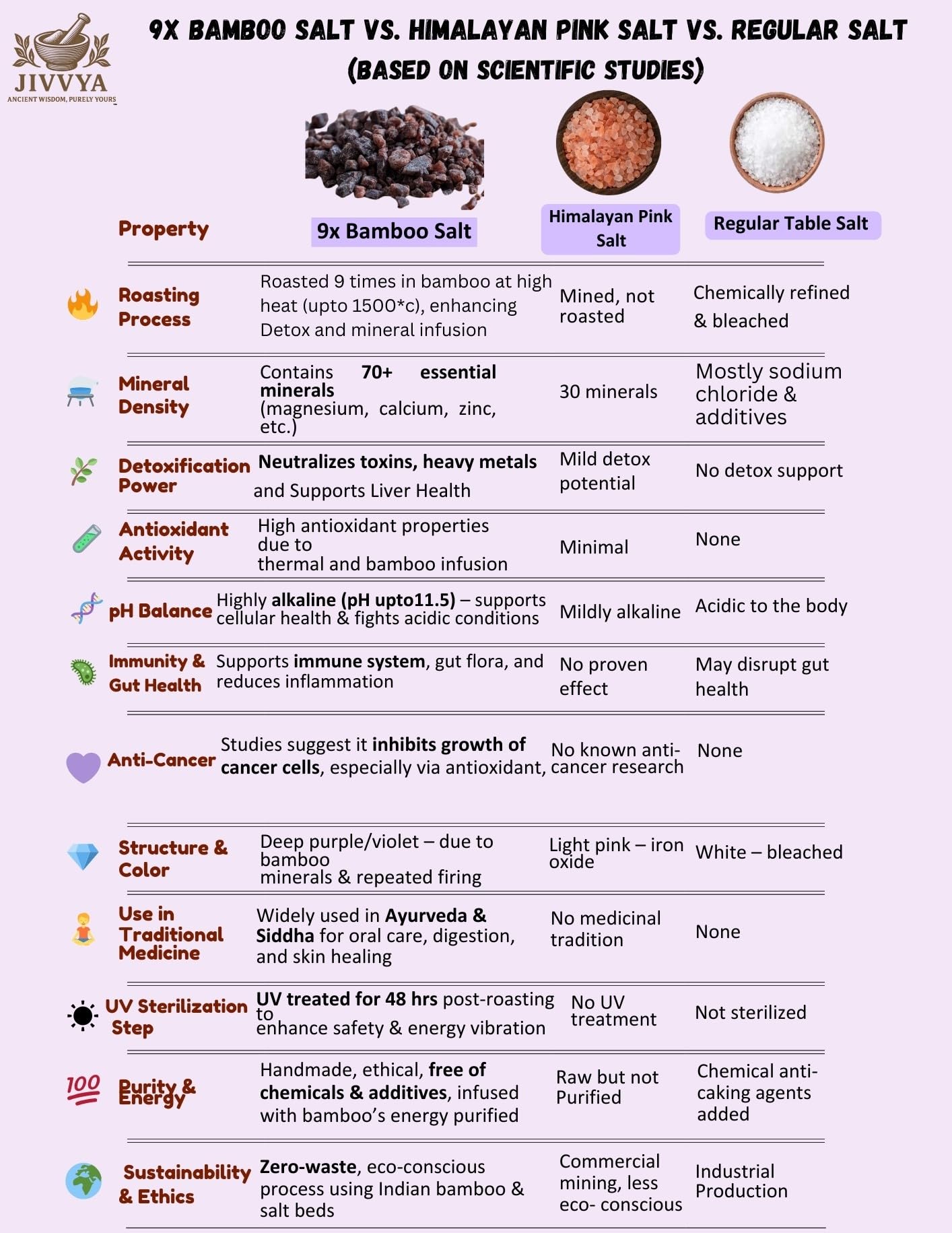 Jivvya 9X Purple Bamboo Salt Crystal, 8.4 OZ, Premium Korean-Style Roasted Bamboo Natural Mineral- For Cooking and Wellness and Immunity Support
