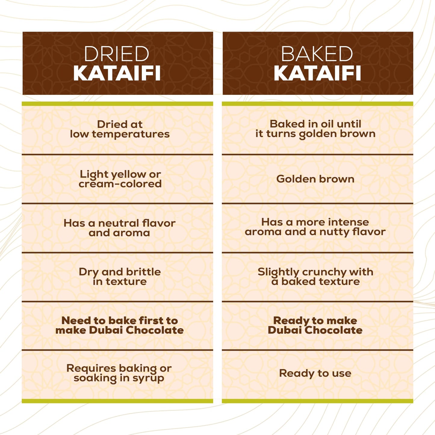 Hastel Premium Baked & Shredded Kataifi Pastry, 7 oz (200 g), Perfect for Dubai Chocolate Pistachio Bars, Traditional Knafeh, Kadaifi for Milky