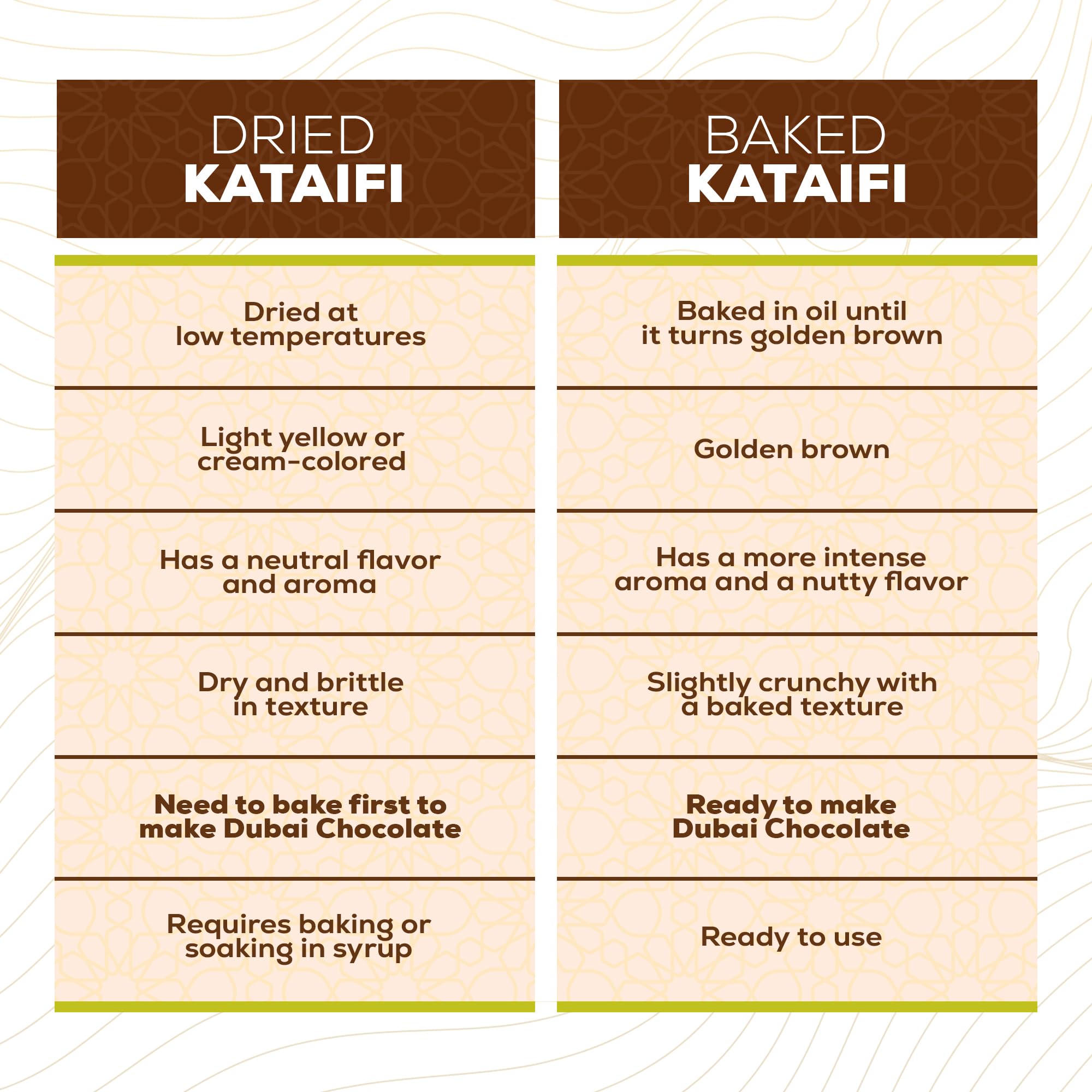 Hastel Premium Baked & Shredded Kataifi Pastry, 7 oz (200 g), Perfect for Dubai Chocolate Pistachio Bars, Traditional Knafeh, Kadaifi for Milky