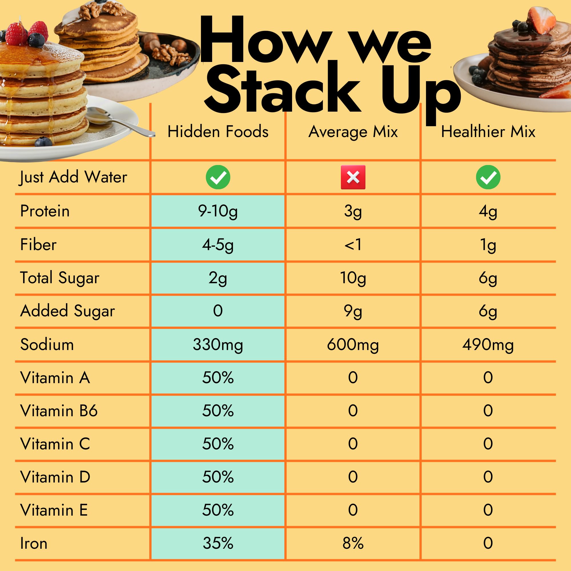 Hidden Foods Cinnamon Churro Pancake and Waffle Mix 2-Pack, High in Protein & Fiber with Hidden Fruits, Vegetables & Vitamins - Thick and Fluffy made with Oats & Flaxseed - Just Add Water