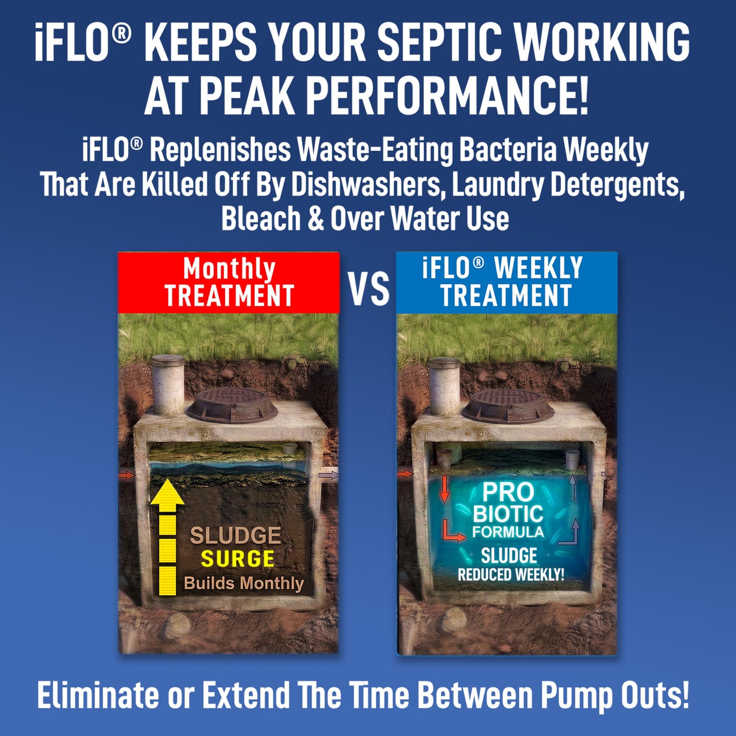 iFLO® Automatic Septic Tank Treatment & Maintenance Kit - Weekly Enzyme Dispenser Prevents Backups, Clogs & Odors - Breaks Down Sludge, Grease & Waste
