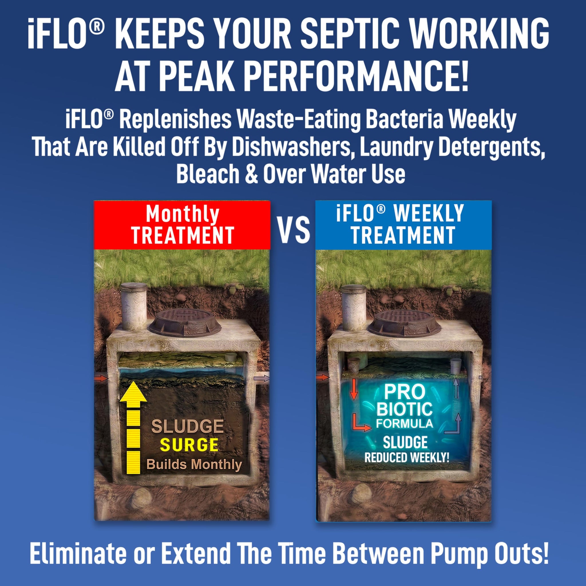 iFLO® Automatic Septic Tank Treatment & Maintenance Kit - Weekly Enzyme Dispenser Prevents Backups, Clogs & Odors - Breaks Down Sludge, Grease & Waste