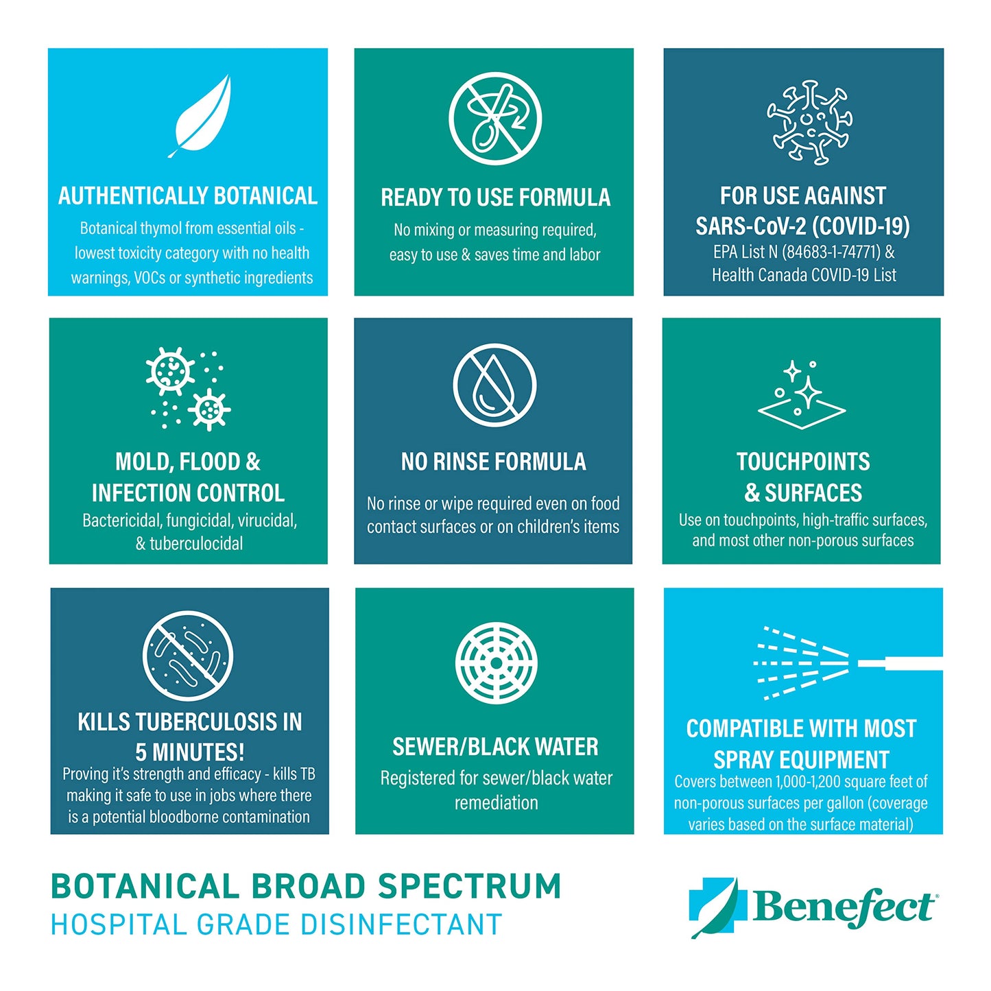 Benefect Botanical Broad Spectrum Disinfectant, 1 Gallon, Lemon & Spice Scent, Hospital Grade Disinfectant & Tuberculocide, Kills Over 99.99%