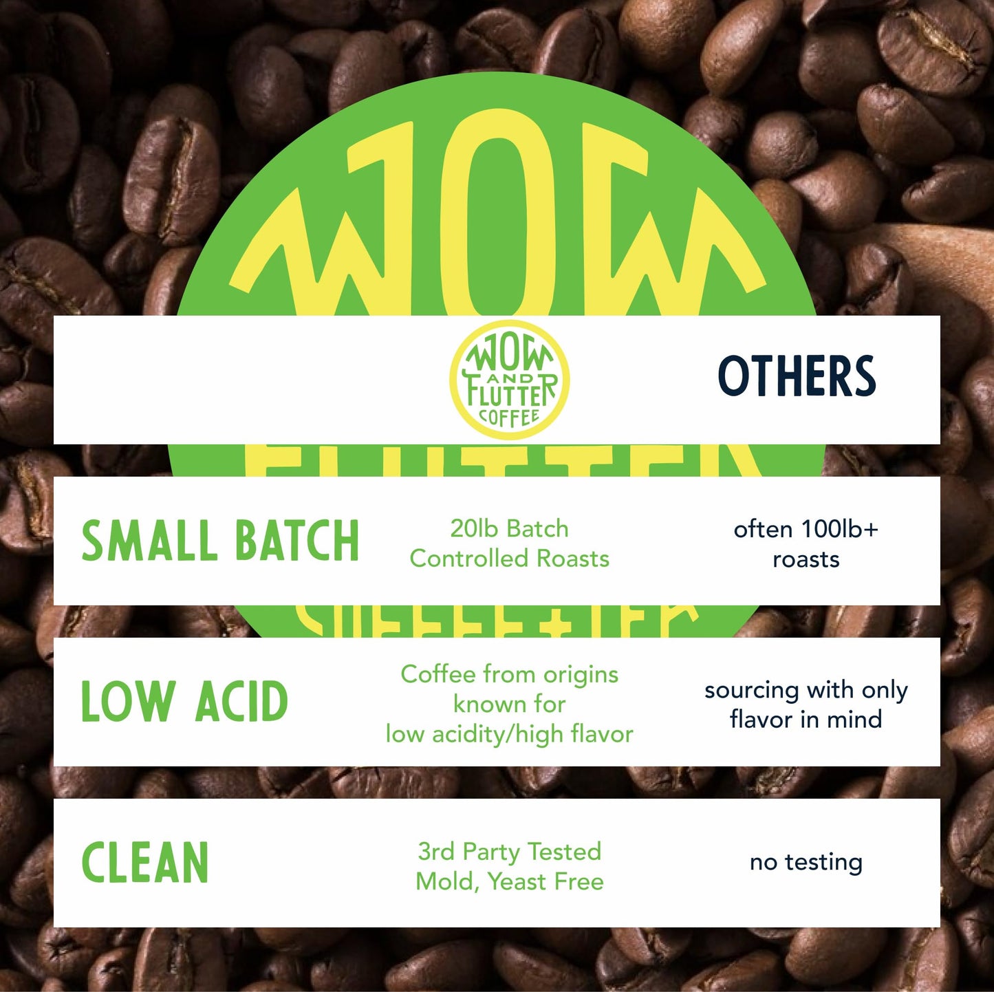 Wow and Flutter Low-Acid Medium Roast Whole Bean Coffee | Smooth, Caramelly & Nutty Flavor, Never Bitter | Clean Coffee Lab-Tested for Mold & Yeast |