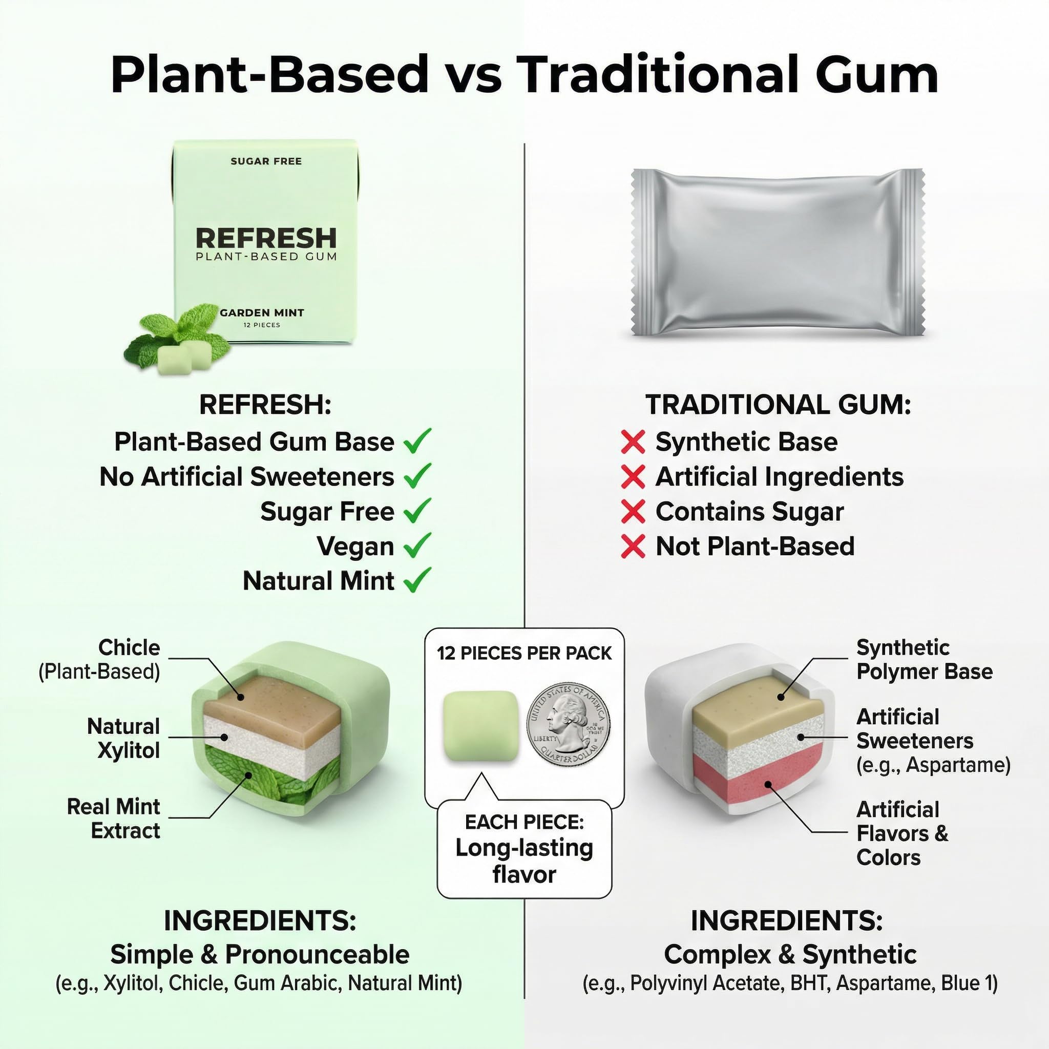 Refresh Gum Garden Mint - 12 Piece Sugar - Xylitol for Daily Use - Bubble Style Chewing Gum Bulk Alternative - Remineralizing Pure Mint Flavor - Pack