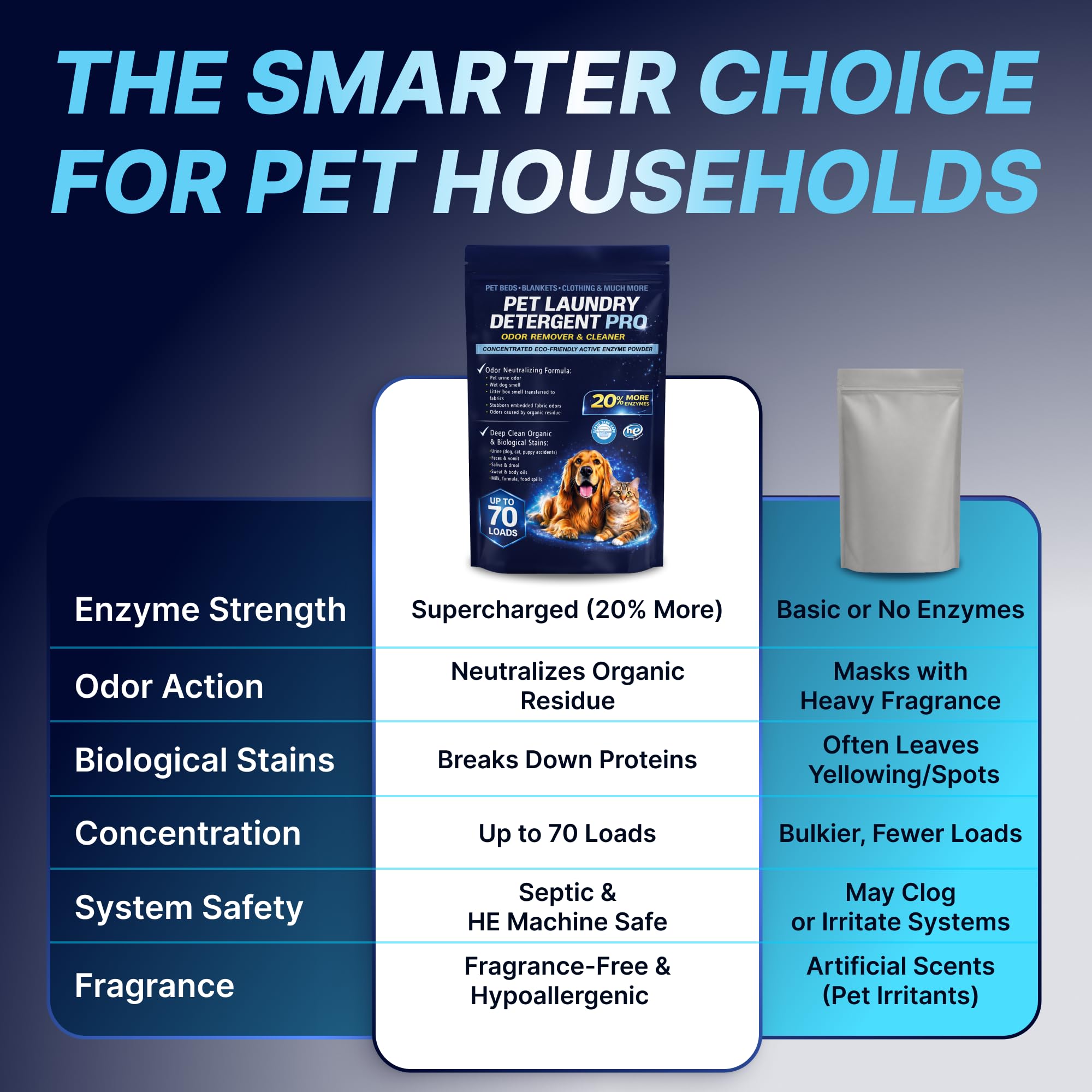 Pet Laundry Detergent Pro Enzyme Odor Remover - Deep Clean of Stubborn Stains - Urine (Dog, Cat, Puppy Accidents), Feces & Vomit, Saliva & Drool