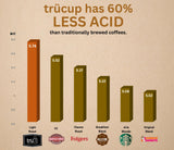 trücup Low Acid Coffee, Whole Bean Coffee French Roast 2 LB, Natural Water&Steam Process (60% Less Acid), Smooth Flavor, Stomach-Friendly Rich in