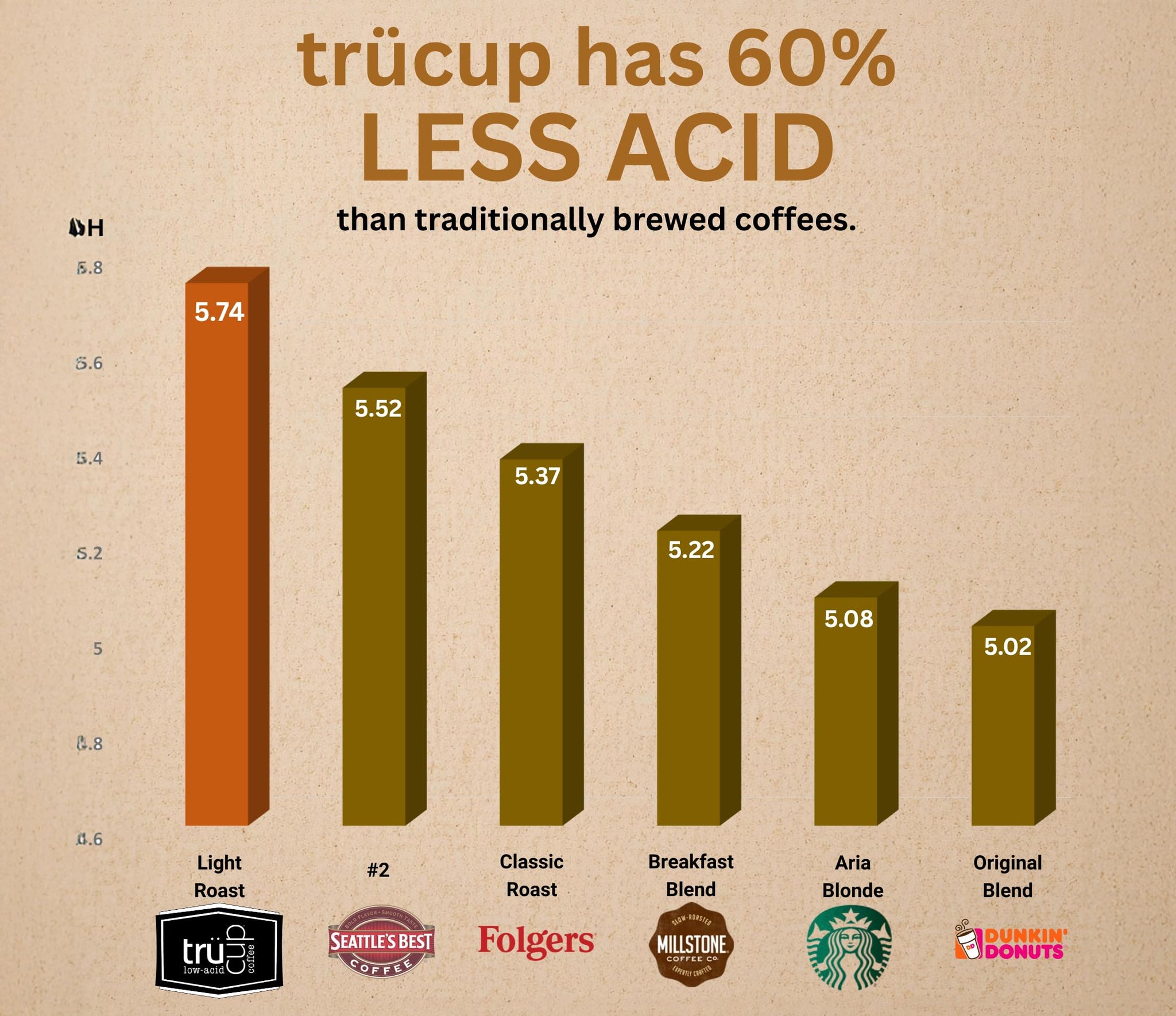 trücup Low Acid Coffee, French Roast Coffee Ground - Drip Grind 12 Oz, Natural Water&Steam Process 60% Less Acid, Smooth Flavor, Stomach-Friendly Rich