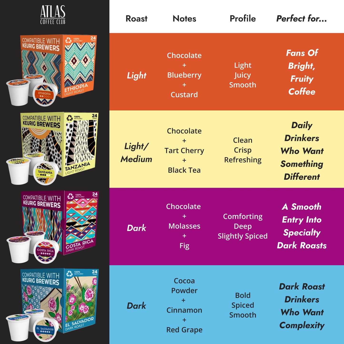 Atlas Coffee Club Coffee Pods - Light Roast, Single-Origin Ethiopia, 72 Count - Compatible with Keurig K-Cup Brewers - 100% Recyclable, Premium