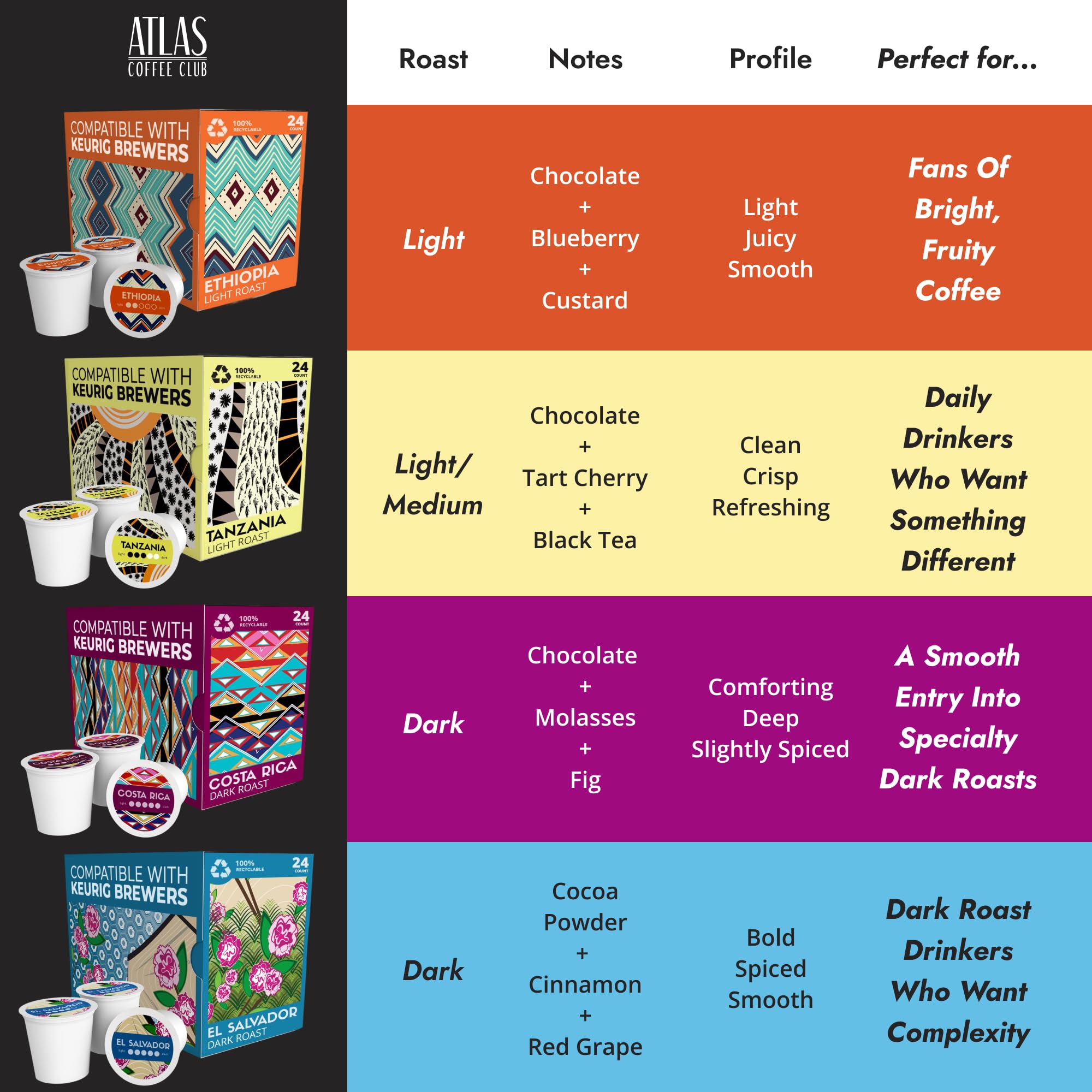 Atlas Coffee Club Coffee Pods - Light Roast, Single-Origin Ethiopia, 72 Count - Compatible with Keurig K-Cup Brewers - 100% Recyclable, Premium