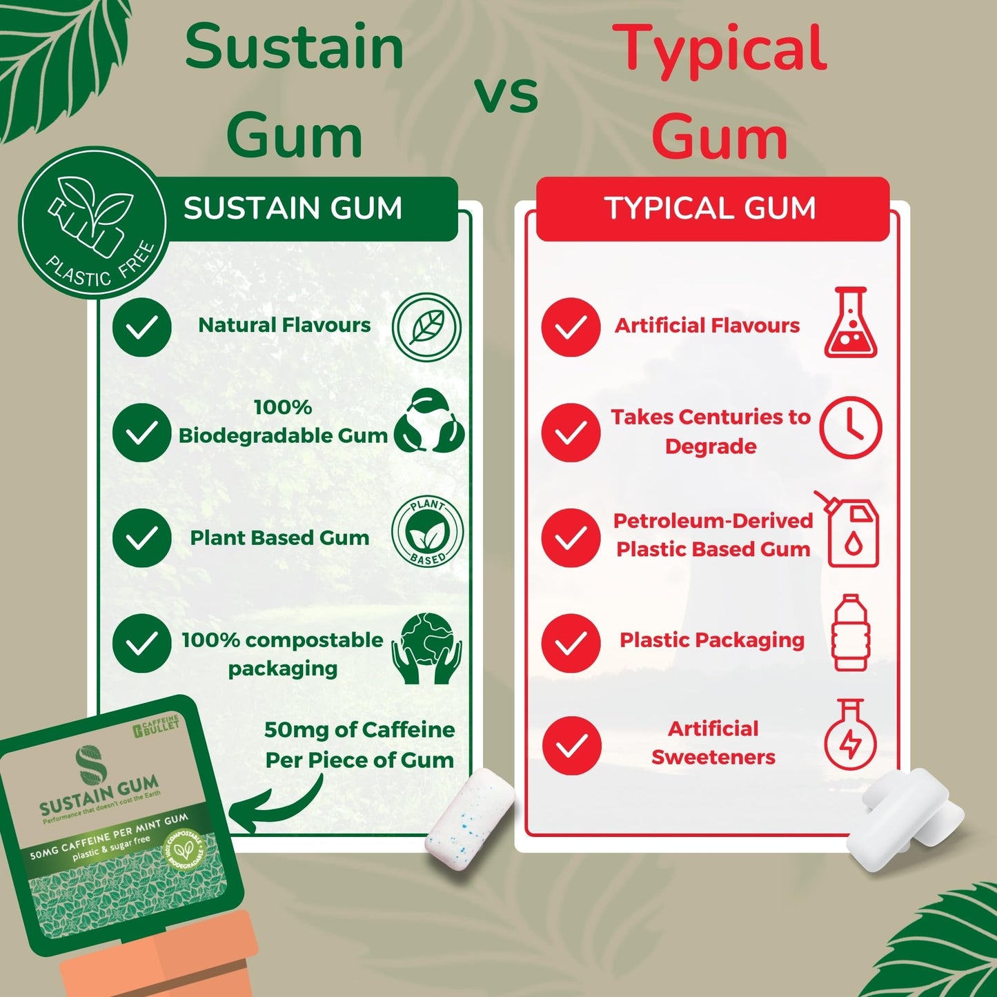 Sustain Caffeine Gum - Natural Mint Energy. 72 Pieces, 50 mg each - Biodegradable, Sugar-Free, Contains Xylitol, Plant-Based & Plastic Free with No
