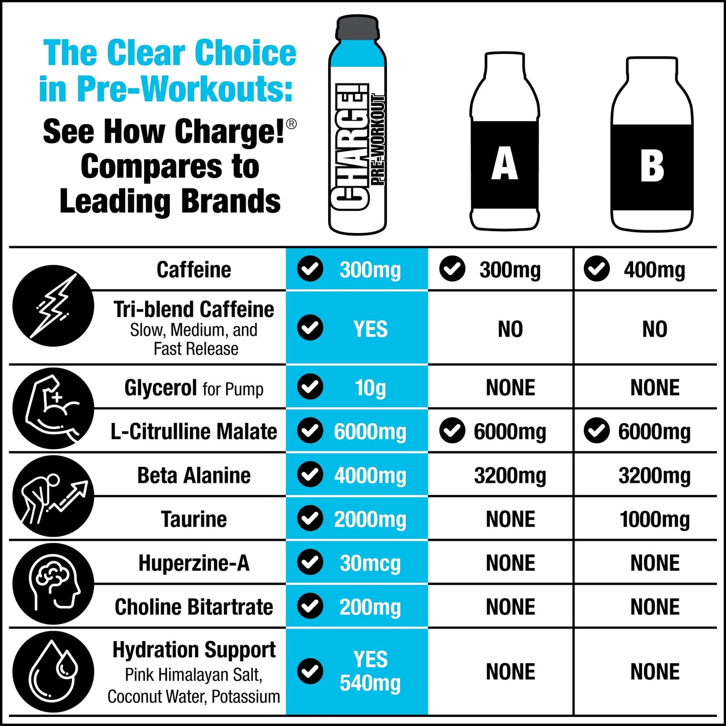 LABRADA Charge Pre Workout Tart Berry Candy RTD Drink - Pump, Energy, Endurance Formula with 10g Glycerol, 6g L-Citrulline Malate, 4g Beta Alanine
