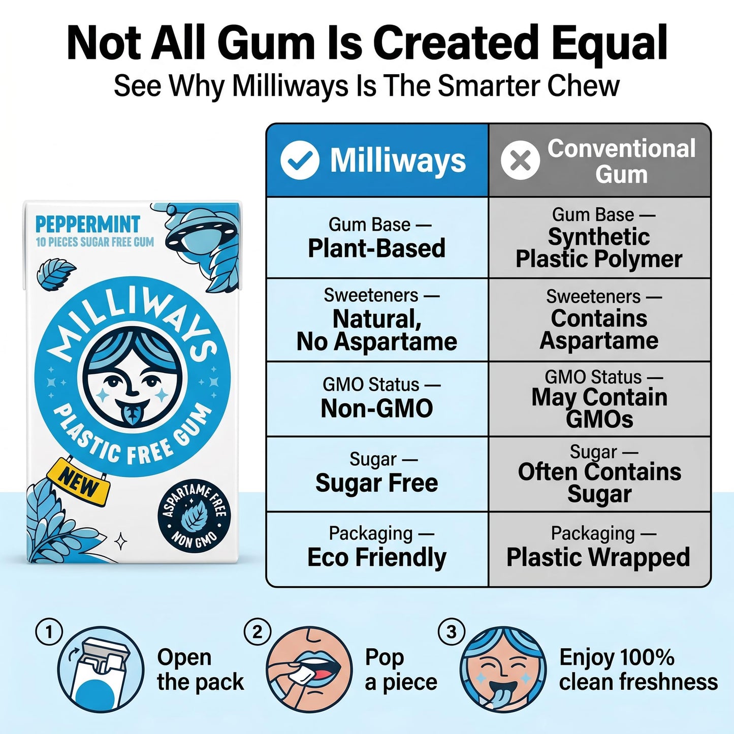 Milliways Gum Milliways Pepermint 10 PC (Pack of 4) - Chewing Gum - Xylitol Gum with Squishy - 5 Total Items