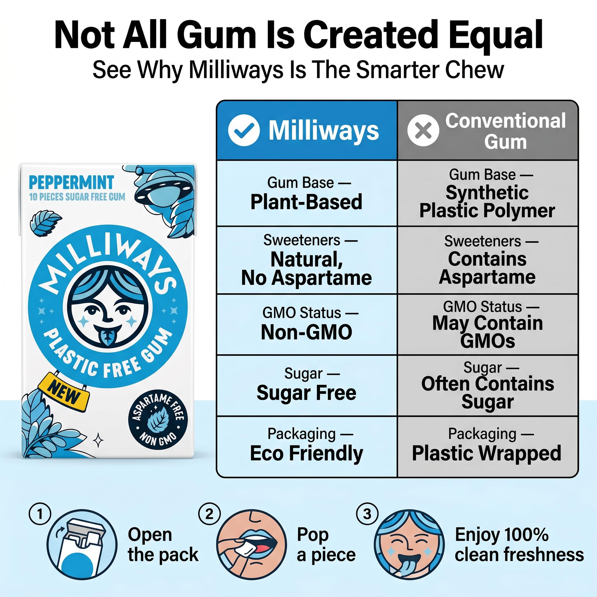 Milliways Gum Milliways Peppermint 10 PC (Pack of 2) - Xylitol Gum Chewing Gum - Kosher Gum with Squishy - 3 Total Items
