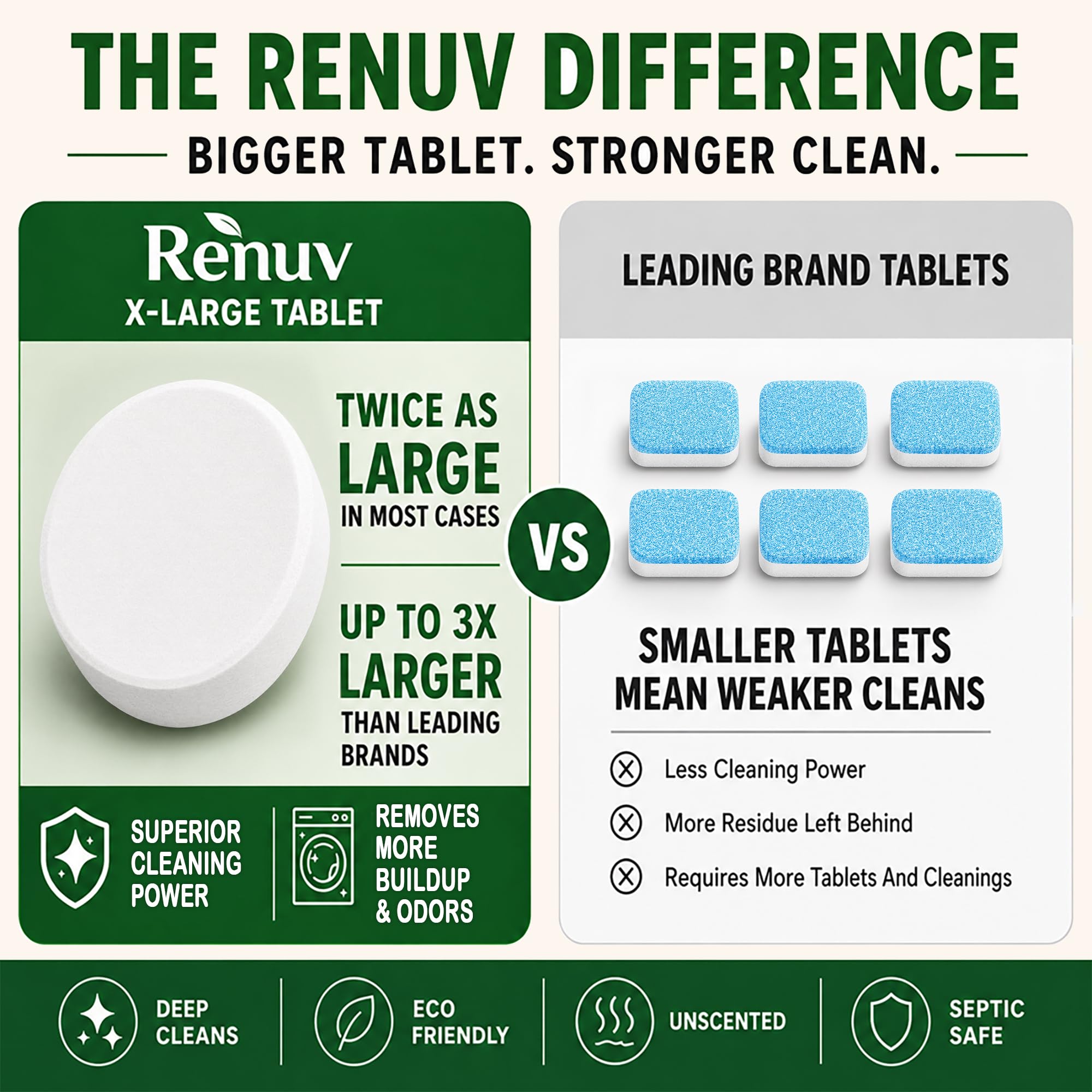 Renuv® Heavy Duty Washing Machine Cleaner Descaler Tablets - for Front Load, Top Load Washer, HE (6 XL Tablets - 6 Months Supply)