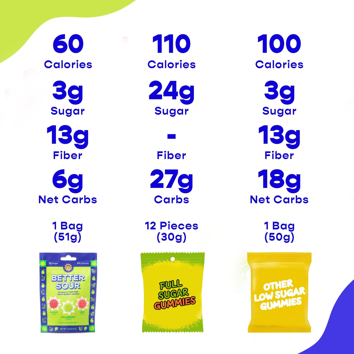 Better Sour Gummies - Guava, Calamansi, Ume - Naturally Flavored, Plant-Based, Low Sugar, Healthy Sour Gummy Candy - 3g sugar/60 cal per 1.8 oz Bag