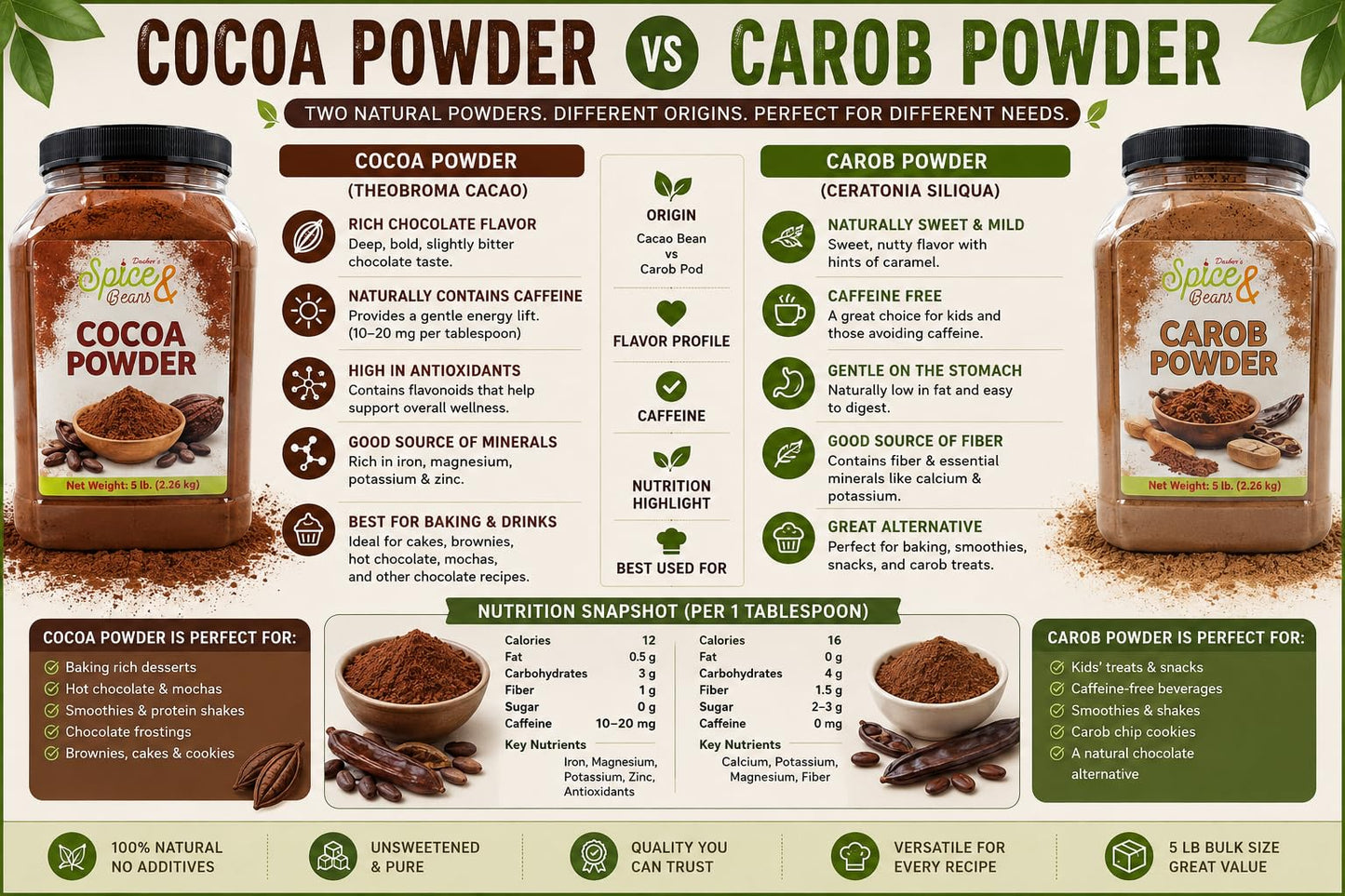 Carob Powder | Naturally Sweet Cocoa Alternative | Caffeine-Free | Unsweetened Baking & Smoothie Powder | Bulk 5 lb Container | Chocolate Substitute for Baking, Drinks & Desserts | Dasher’s Spice & Beans