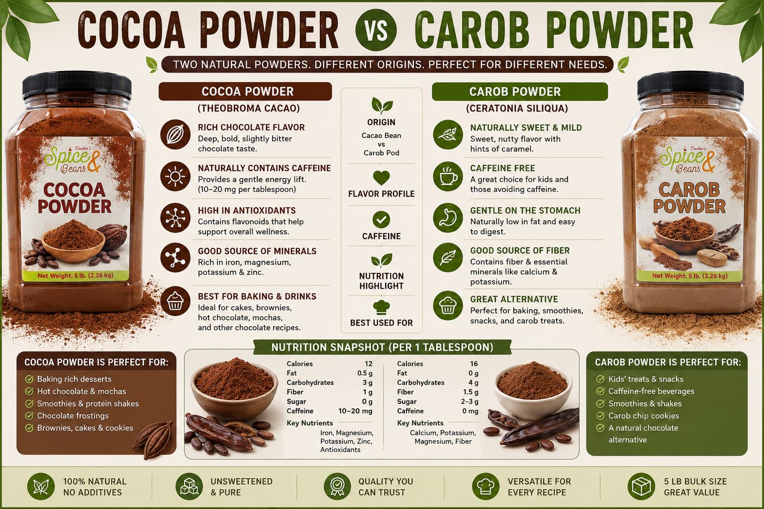 Carob Powder | Naturally Sweet Cocoa Alternative | Caffeine-Free | Unsweetened Baking & Smoothie Powder | Bulk 5 lb Container | Chocolate Substitute for Baking, Drinks & Desserts | Dasher’s Spice & Beans