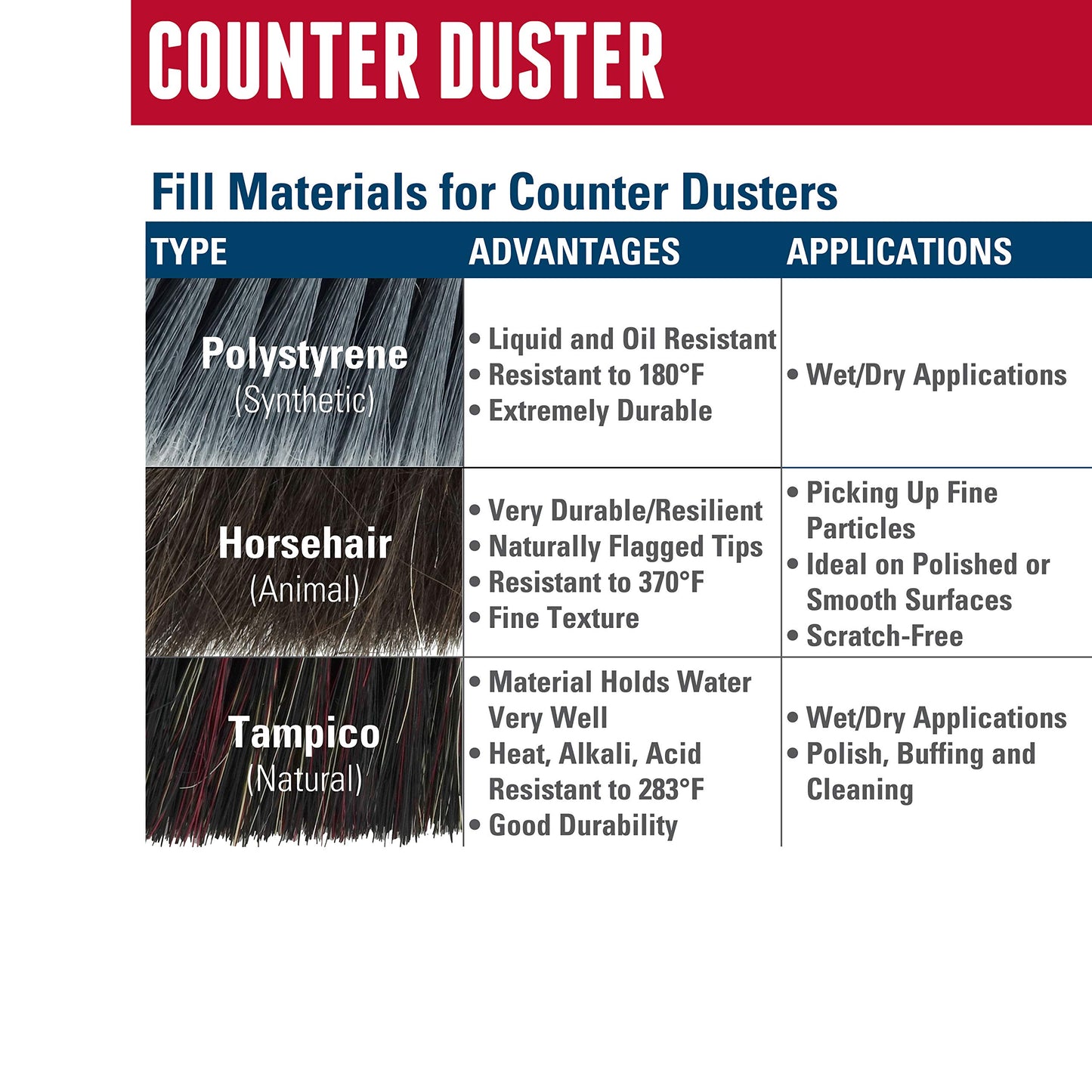 Weiler 42213 Polystyrene Counter Duster with Wood Handle, 2-1/2" Head Width, 9" Overall Length, Natural
