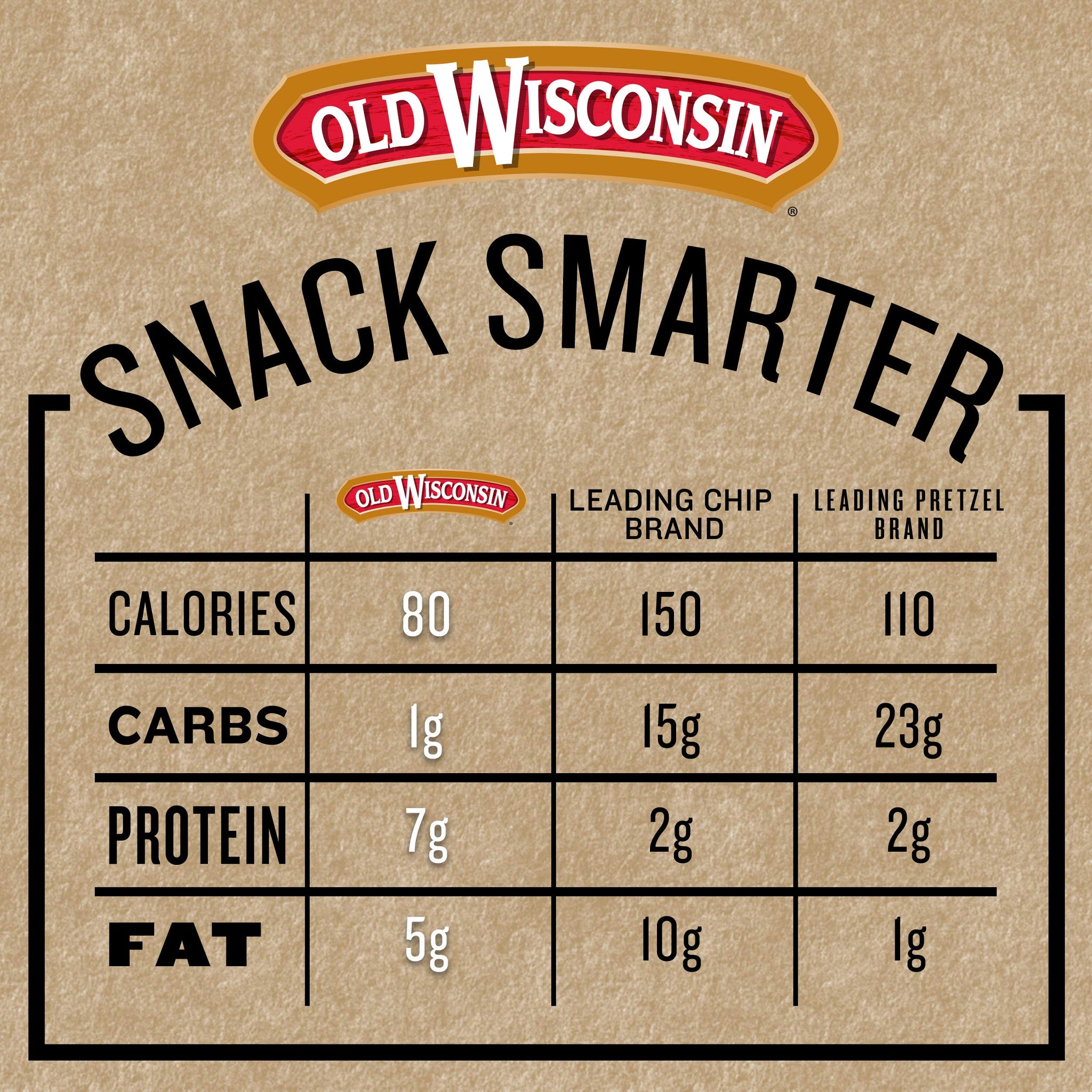 Old Wisconsin Turkey Sausage Snack Bites, Naturally Smoked, Ready to Eat, High Protein, Low Carb, Keto, Gluten Free, 16 Ounce Resealable Tub
