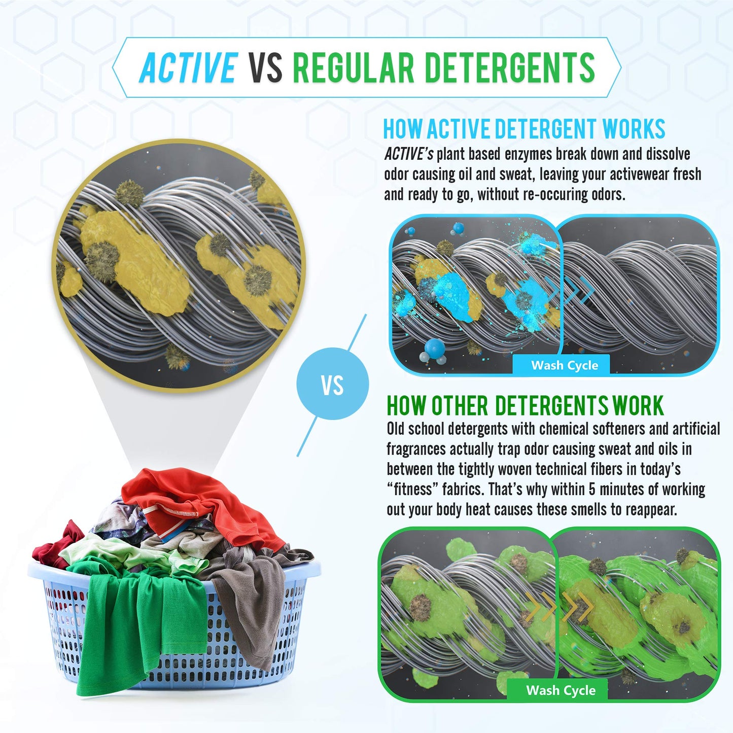 Active Wear Laundry Detergent & Soak - Formulated for Sweat and Workout Clothes - Natural Performance Concentrate Enzyme Booster Deodorizer - Powder